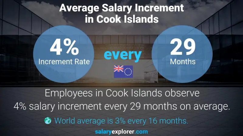 Annual Salary Increment Rate Cook Islands CAD Drafter