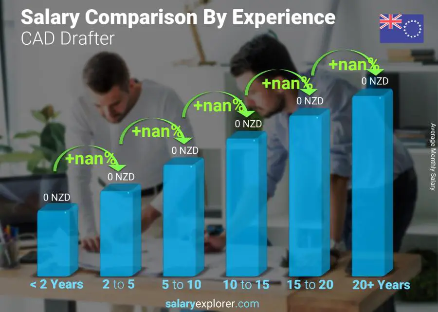 Salary comparison by years of experience monthly Cook Islands CAD Drafter