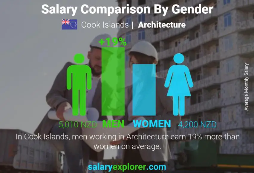 Salary comparison by gender Cook Islands Architecture monthly