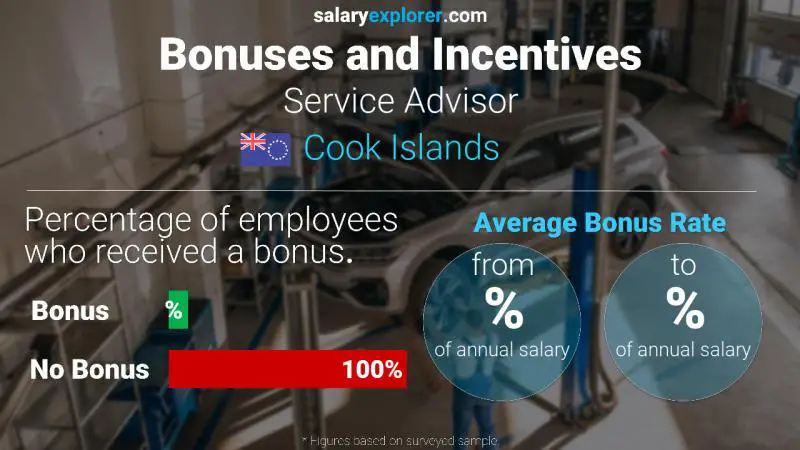 Annual Salary Bonus Rate Cook Islands Service Advisor