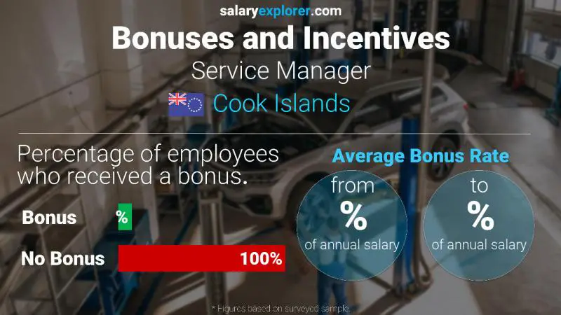 Annual Salary Bonus Rate Cook Islands Service Manager