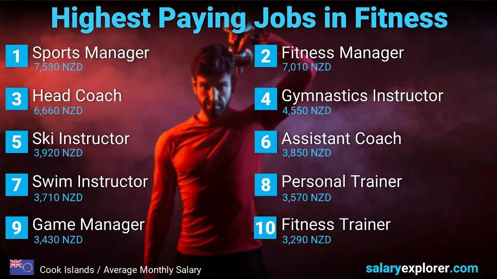 Top Salary Jobs in Fitness and Sports - Cook Islands