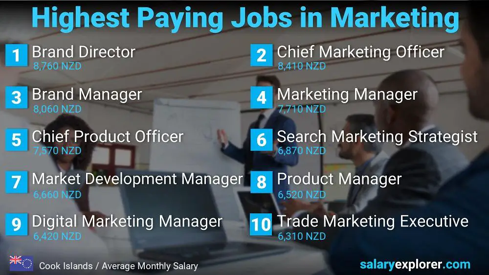 Highest Paying Jobs in Marketing - Cook Islands