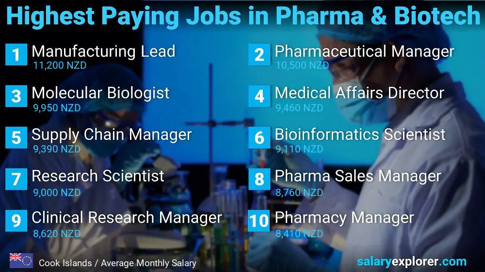 Highest Paying Jobs in Pharmaceutical and Biotechnology - Cook Islands