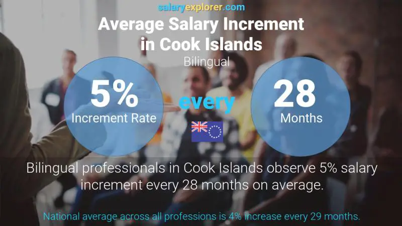 Annual Salary Increment Rate Cook Islands Bilingual