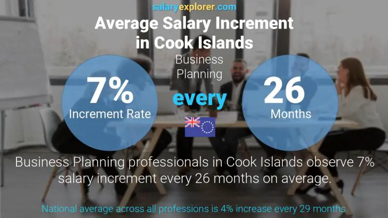 Annual Salary Increment Rate Cook Islands Business Planning