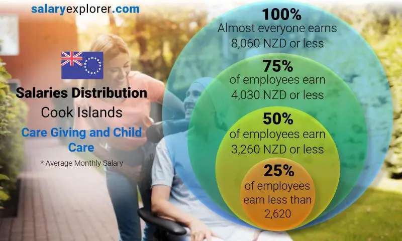 Median and salary distribution Cook Islands Care Giving and Child Care monthly