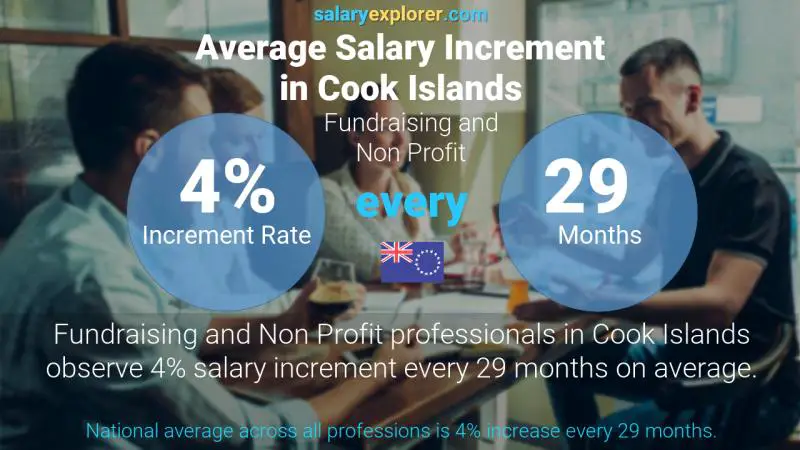 Annual Salary Increment Rate Cook Islands Fundraising and Non Profit