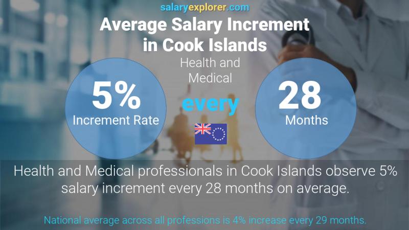 Annual Salary Increment Rate Cook Islands Health and Medical
