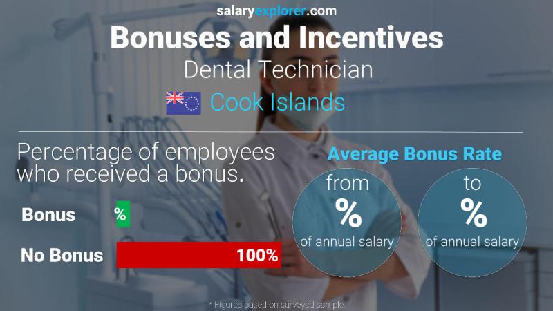 Annual Salary Bonus Rate Cook Islands Dental Technician