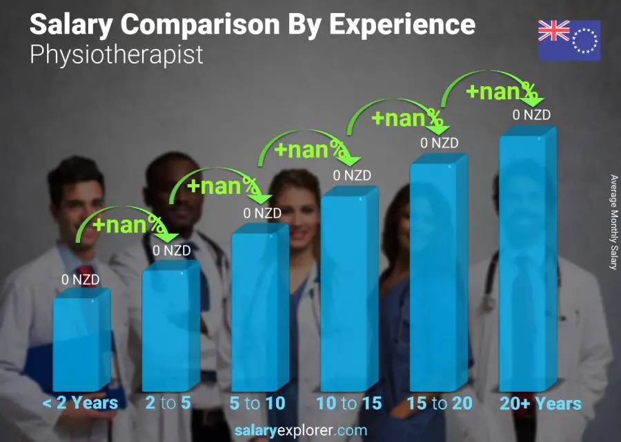 Salary comparison by years of experience monthly Cook Islands Physiotherapist