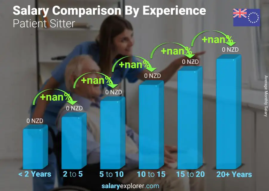 Salary comparison by years of experience monthly Cook Islands Patient Sitter