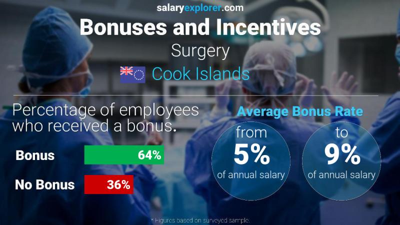 Annual Salary Bonus Rate Cook Islands Surgery