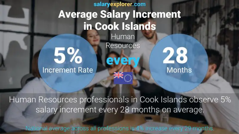 Annual Salary Increment Rate Cook Islands Human Resources