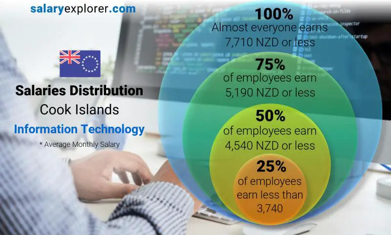 Median and salary distribution Cook Islands Information Technology monthly