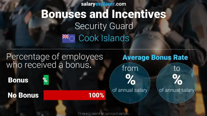 Annual Salary Bonus Rate Cook Islands Security Guard