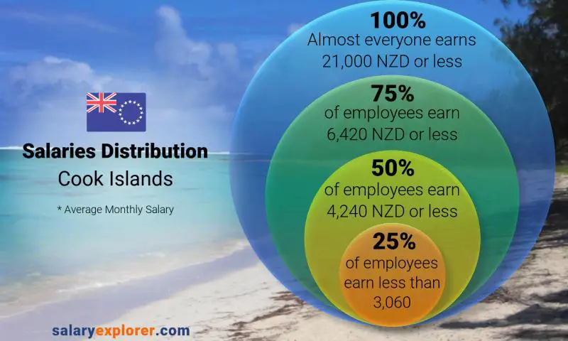 Median and salary distribution Cook Islands monthly