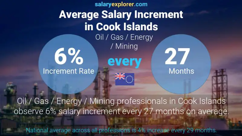 Annual Salary Increment Rate Cook Islands Oil / Gas / Energy / Mining