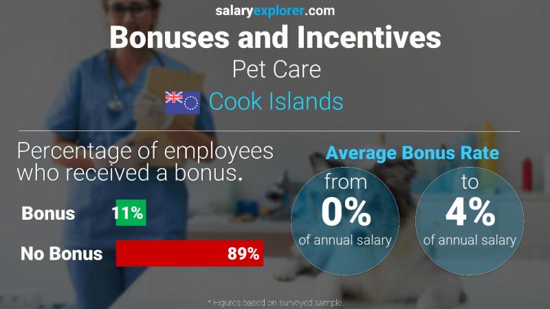 Annual Salary Bonus Rate Cook Islands Pet Care