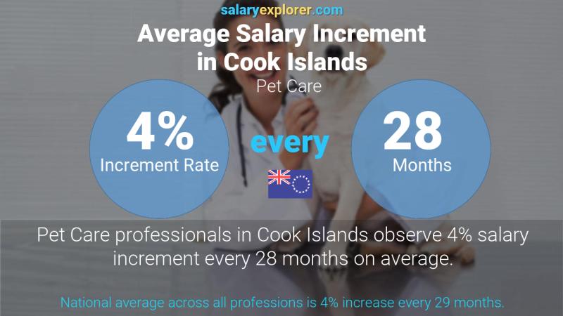 Annual Salary Increment Rate Cook Islands Pet Care