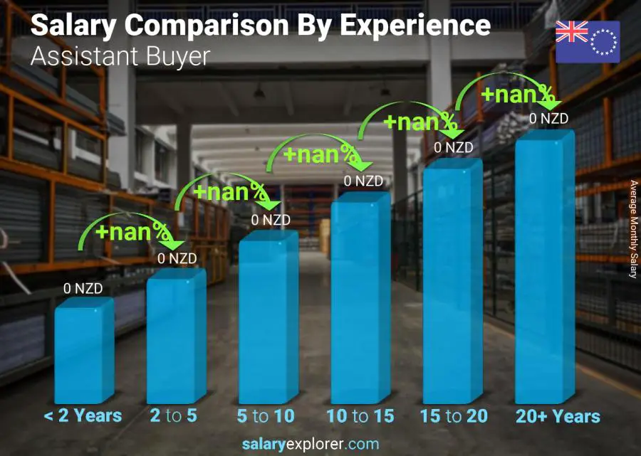 Salary comparison by years of experience monthly Cook Islands Assistant Buyer