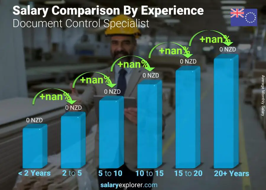 Salary comparison by years of experience monthly Cook Islands Document Control Specialist