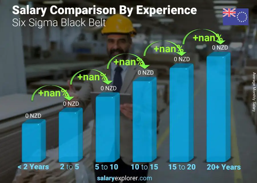 Salary comparison by years of experience monthly Cook Islands Six Sigma Black Belt