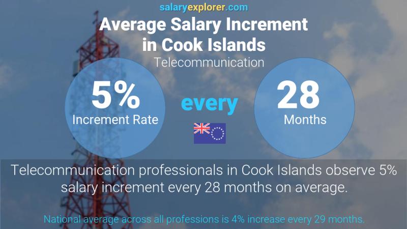 Annual Salary Increment Rate Cook Islands Telecommunication