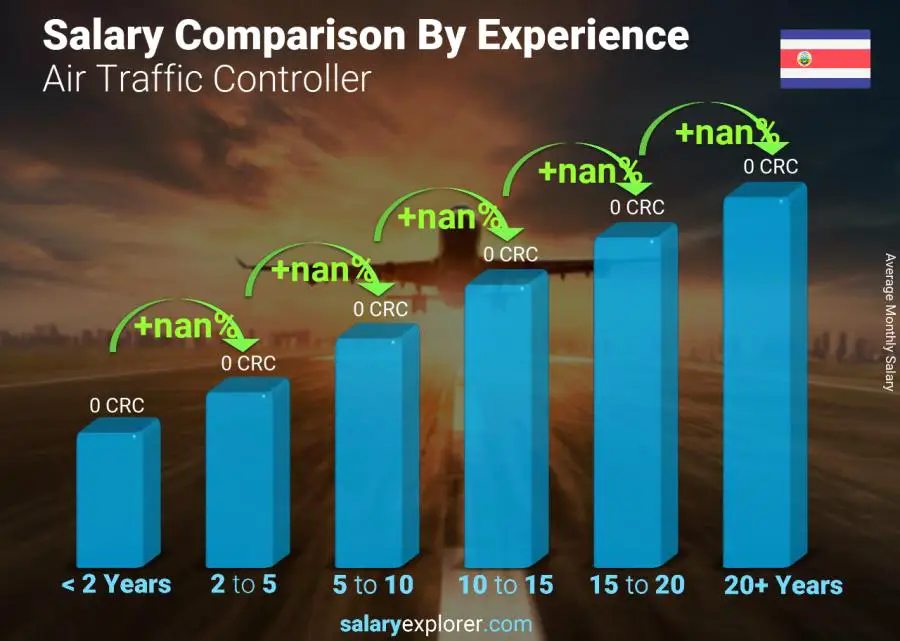 Salary comparison by years of experience monthly Costa Rica Air Traffic Controller