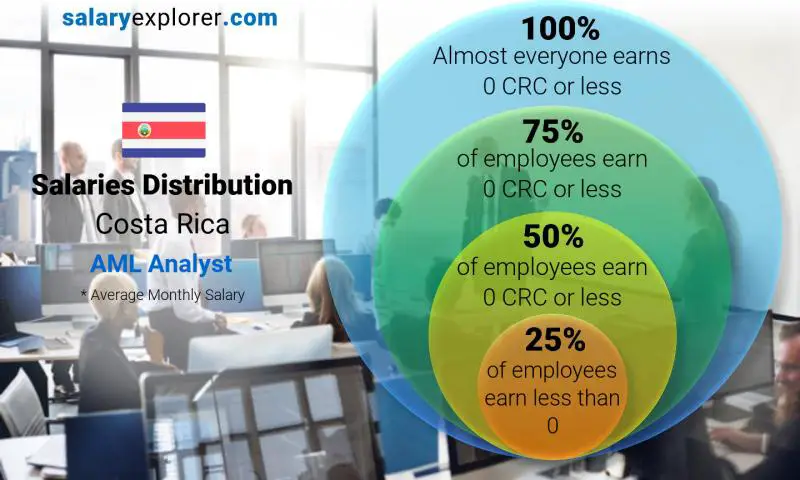 Median and salary distribution Costa Rica AML Analyst monthly