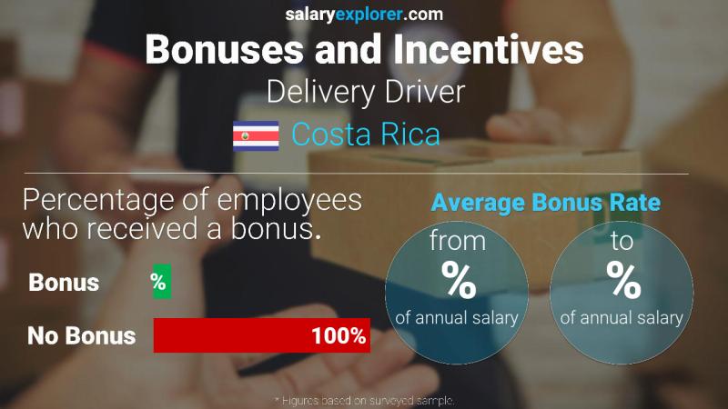Annual Salary Bonus Rate Costa Rica Delivery Driver