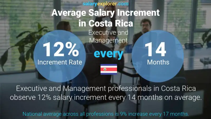 Annual Salary Increment Rate Costa Rica Executive and Management