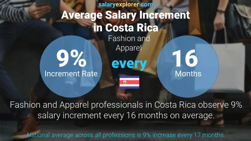 Annual Salary Increment Rate Costa Rica Fashion and Apparel