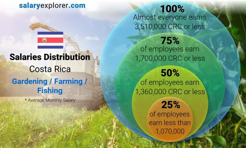 Median and salary distribution Costa Rica Gardening / Farming / Fishing monthly