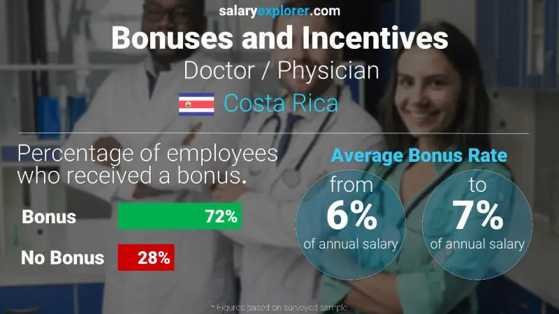 Annual Salary Bonus Rate Costa Rica Doctor / Physician