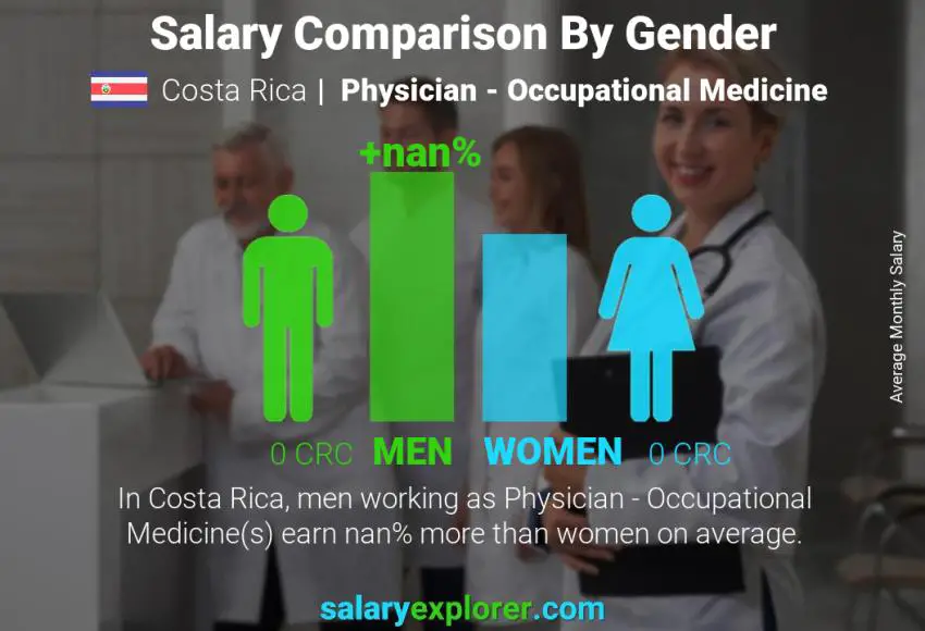 Salary comparison by gender Costa Rica Physician - Occupational Medicine monthly