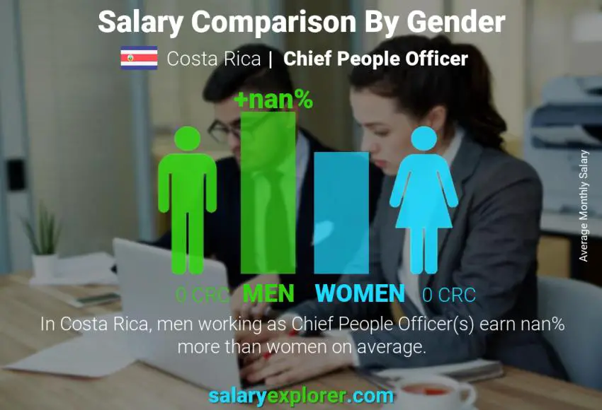 Salary comparison by gender Costa Rica Chief People Officer monthly