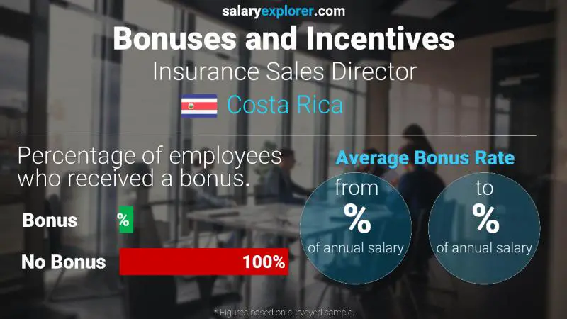 Annual Salary Bonus Rate Costa Rica Insurance Sales Director