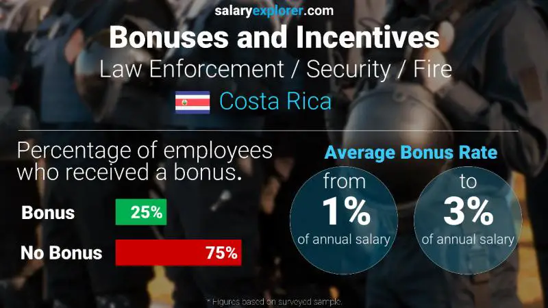 Annual Salary Bonus Rate Costa Rica Law Enforcement / Security / Fire