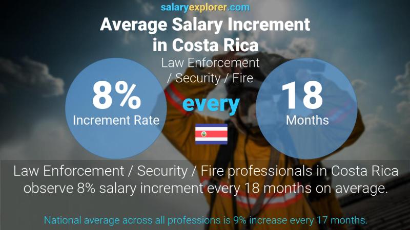 Annual Salary Increment Rate Costa Rica Law Enforcement / Security / Fire