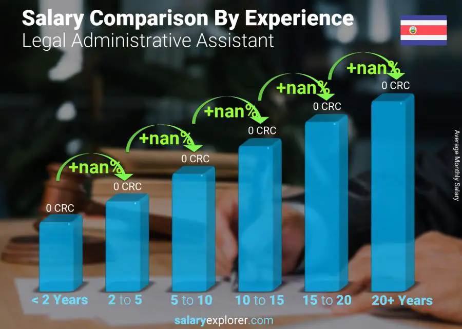 Salary comparison by years of experience monthly Costa Rica Legal Administrative Assistant