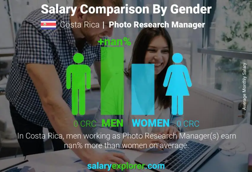 Salary comparison by gender Costa Rica Photo Research Manager monthly
