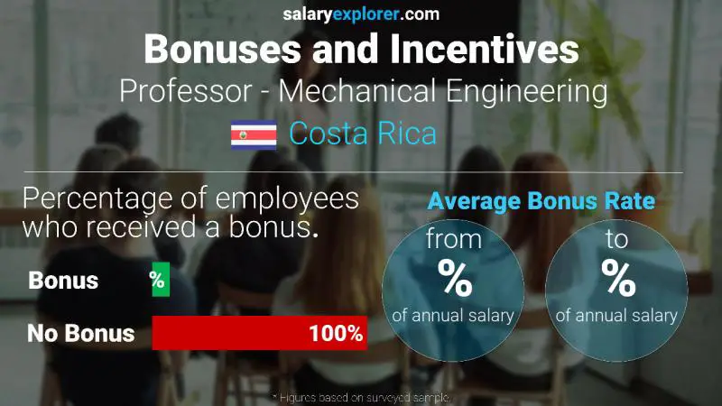 Annual Salary Bonus Rate Costa Rica Professor - Mechanical Engineering