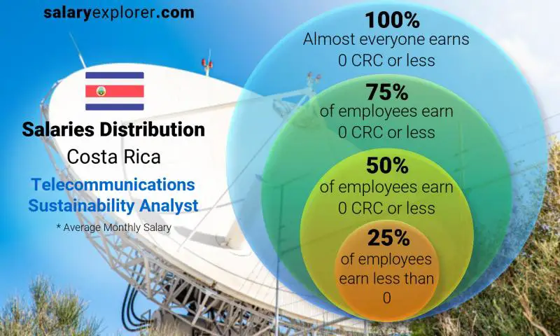 Median and salary distribution Costa Rica Telecommunications Sustainability Analyst monthly