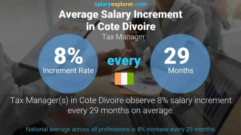 Annual Salary Increment Rate Cote Divoire Tax Manager