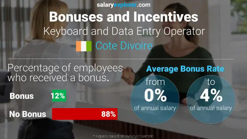 Annual Salary Bonus Rate Cote Divoire Keyboard and Data Entry Operator