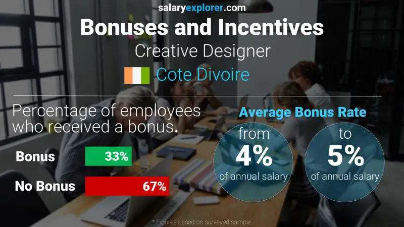 Annual Salary Bonus Rate Cote Divoire Creative Designer