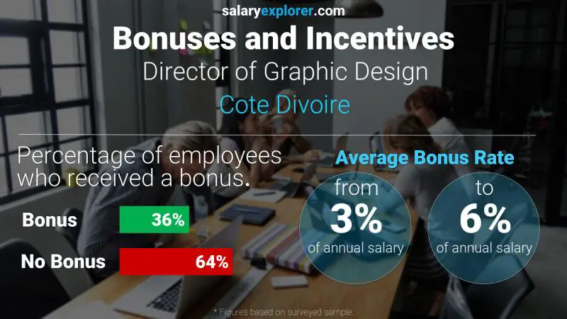 Annual Salary Bonus Rate Cote Divoire Director of Graphic Design