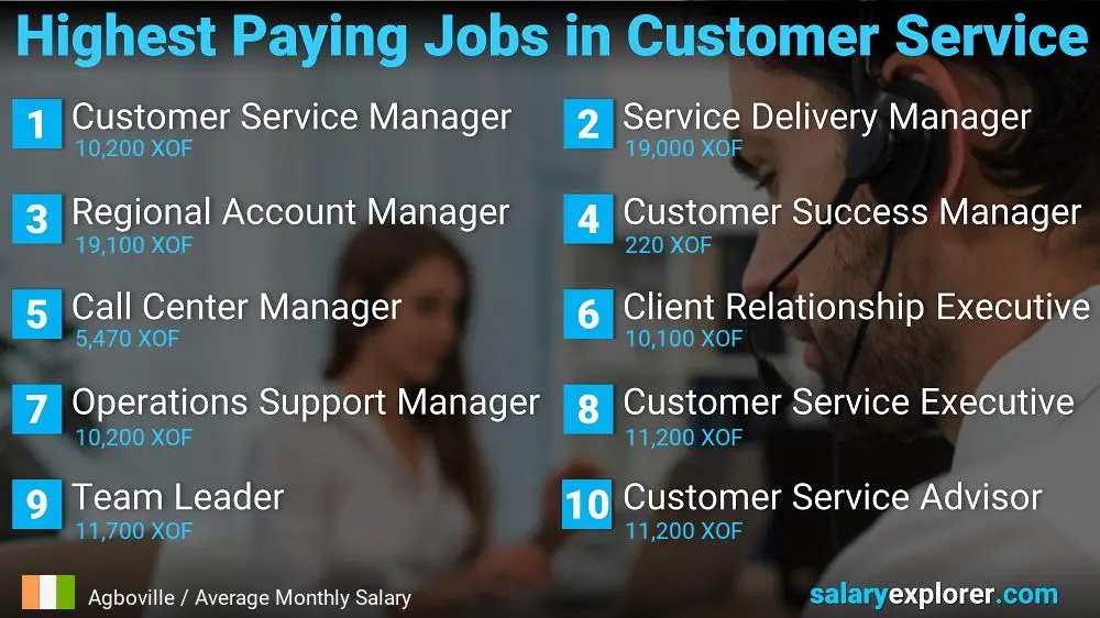 Highest Paying Careers in Customer Service - Agboville