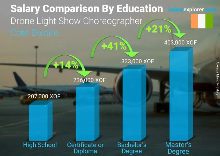 Salary comparison by education level monthly Cote Divoire Drone Light Show Choreographer